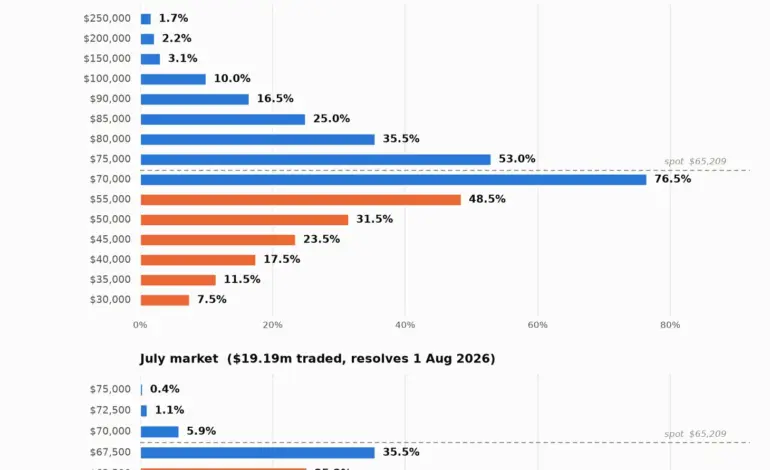 Bitcoin price prediction 2026: why $100K is only a 10% bet