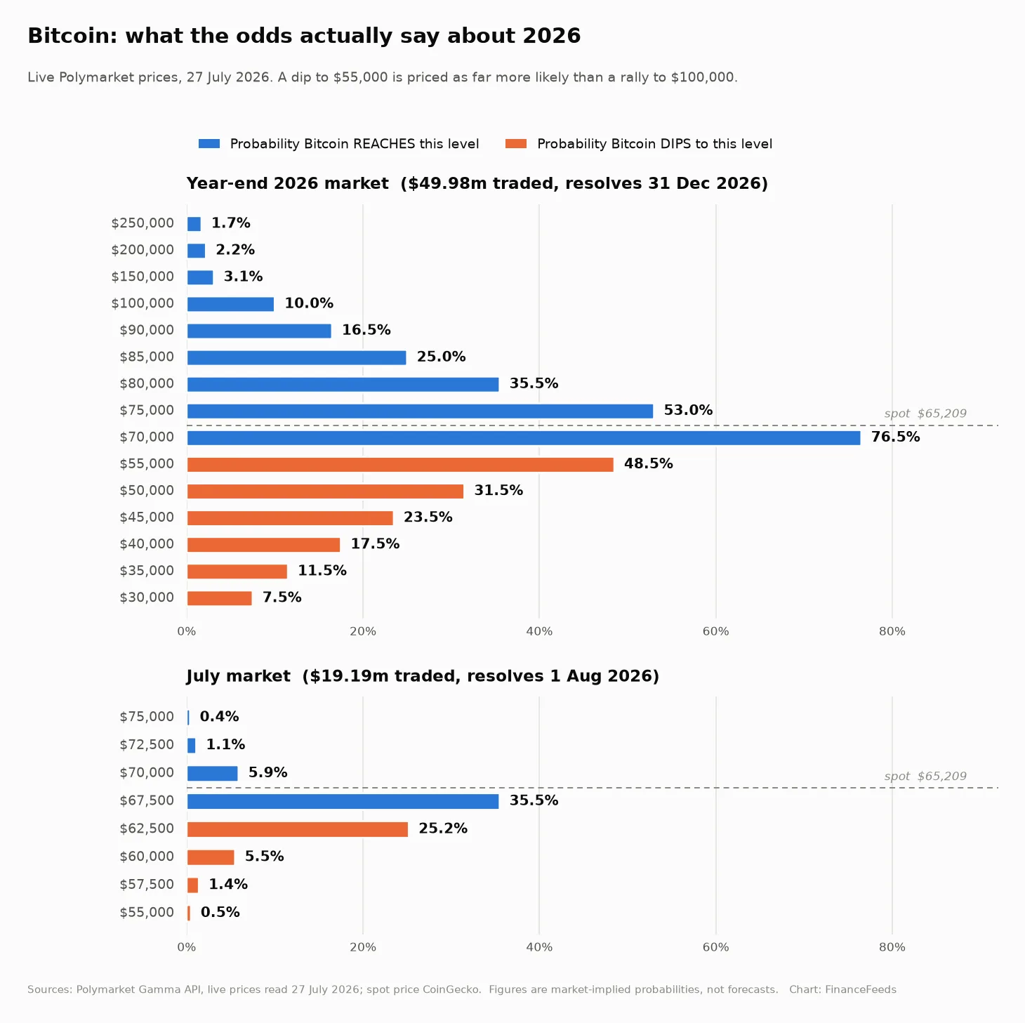 Bitcoin price prediction 2026: why $100K is only a 10% bet